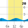 Tide chart for Mathias Point, Potomac River, Virginia on 2024/03/20