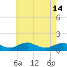 Tide chart for Mathias Point, Potomac River, Virginia on 2024/05/14