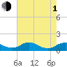 Tide chart for Mathias Point, Potomac River, Virginia on 2024/05/1