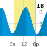Tide chart for Battery Creek 4 mi above entrance, Beaufort River, South Carolina on 2021/01/18