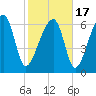 Tide chart for Battery Creek 4 mi above entrance, Beaufort River, South Carolina on 2021/02/17