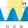 Tide chart for Battery Creek 4 mi above entrance, Beaufort River, South Carolina on 2021/04/13