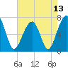 Tide chart for Battery Creek 4 mi above entrance, Beaufort River, South Carolina on 2021/05/13