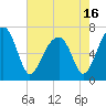 Tide chart for Battery Creek 4 mi above entrance, Beaufort River, South Carolina on 2021/05/16