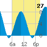 Tide chart for Battery Creek 4 mi above entrance, Beaufort River, South Carolina on 2021/05/27