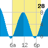 Tide chart for Battery Creek 4 mi above entrance, Beaufort River, South Carolina on 2021/05/28