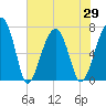 Tide chart for Battery Creek 4 mi above entrance, Beaufort River, South Carolina on 2021/05/29