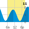 Tide chart for Battery Creek 4 mi above entrance, Beaufort River, South Carolina on 2021/06/11
