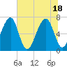 Tide chart for Battery Creek 4 mi above entrance, Beaufort River, South Carolina on 2021/06/18