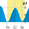 Tide chart for Battery Creek 4 mi above entrance, Beaufort River, South Carolina on 2021/07/27