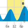 Tide chart for Battery Creek 4 mi above entrance, Beaufort River, South Carolina on 2021/07/8