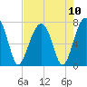 Tide chart for Battery Creek 4 mi above entrance, Beaufort River, South Carolina on 2021/08/10