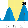 Tide chart for Battery Creek 4 mi above entrance, Beaufort River, South Carolina on 2021/08/20