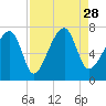 Tide chart for Battery Creek 4 mi above entrance, Beaufort River, South Carolina on 2021/08/28