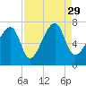 Tide chart for Battery Creek 4 mi above entrance, Beaufort River, South Carolina on 2021/08/29