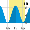Tide chart for Battery Creek 4 mi above entrance, Beaufort River, South Carolina on 2021/09/10
