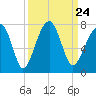 Tide chart for Battery Creek 4 mi above entrance, Beaufort River, South Carolina on 2021/09/24