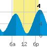 Tide chart for Battery Creek 4 mi above entrance, Beaufort River, South Carolina on 2021/09/4
