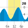 Tide chart for Battery Creek 4 mi above entrance, Beaufort River, South Carolina on 2021/11/28