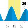 Tide chart for Battery Creek 4 mi above entrance, Beaufort River, South Carolina on 2021/12/20