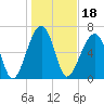Tide chart for Battery Creek 4 mi above entrance, Beaufort River, South Carolina on 2022/01/18