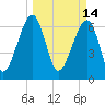 Tide chart for Battery Creek 4 mi above entrance, Beaufort River, South Carolina on 2022/03/14