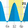 Tide chart for Battery Creek 4 mi above entrance, Beaufort River, South Carolina on 2022/03/21
