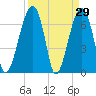 Tide chart for Battery Creek 4 mi above entrance, Beaufort River, South Carolina on 2022/03/29