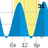 Tide chart for Battery Creek 4 mi above entrance, Beaufort River, South Carolina on 2022/03/31