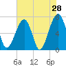 Tide chart for Battery Creek 4 mi above entrance, Beaufort River, South Carolina on 2022/05/28