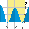Tide chart for Battery Creek 4 mi above entrance, Beaufort River, South Carolina on 2022/06/17