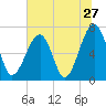 Tide chart for Battery Creek 4 mi above entrance, Beaufort River, South Carolina on 2022/06/27