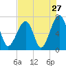 Tide chart for Battery Creek 4 mi above entrance, Beaufort River, South Carolina on 2022/07/27