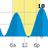 Tide chart for Battery Creek, 4 mi. above entrance, South Carolina on 2022/08/10