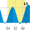 Tide chart for Battery Creek, 4 mi. above entrance, South Carolina on 2022/08/12