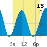 Tide chart for Battery Creek, 4 mi. above entrance, South Carolina on 2022/08/13