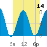 Tide chart for Battery Creek, 4 mi. above entrance, South Carolina on 2022/08/14