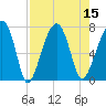 Tide chart for Battery Creek, 4 mi. above entrance, South Carolina on 2022/08/15
