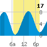 Tide chart for Battery Creek, 4 mi. above entrance, South Carolina on 2022/08/17
