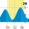 Tide chart for Battery Creek, 4 mi. above entrance, South Carolina on 2022/08/20