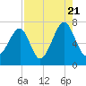 Tide chart for Battery Creek, 4 mi. above entrance, South Carolina on 2022/08/21