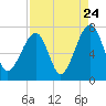 Tide chart for Battery Creek, 4 mi. above entrance, South Carolina on 2022/08/24