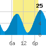 Tide chart for Battery Creek, 4 mi. above entrance, South Carolina on 2022/08/25