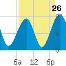 Tide chart for Battery Creek, 4 mi. above entrance, South Carolina on 2022/08/26