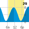 Tide chart for Battery Creek, 4 mi. above entrance, South Carolina on 2022/08/29