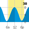 Tide chart for Battery Creek, 4 mi. above entrance, South Carolina on 2022/08/30