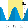 Tide chart for Battery Creek, 4 mi. above entrance, South Carolina on 2022/08/31