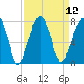 Tide chart for Battery Creek 4 mi above entrance, Beaufort River, South Carolina on 2022/09/12