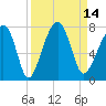 Tide chart for Battery Creek 4 mi above entrance, Beaufort River, South Carolina on 2022/09/14
