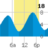 Tide chart for Battery Creek 4 mi above entrance, Beaufort River, South Carolina on 2022/09/18